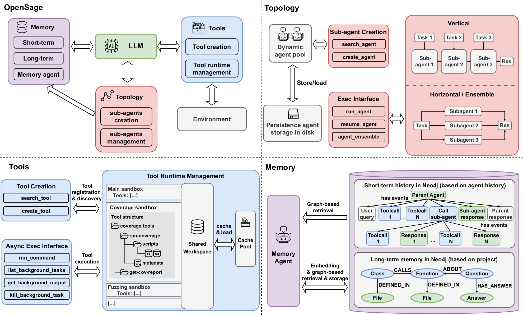 Technical Overview